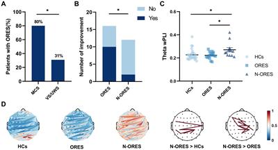 Olfactory response is a potential sign of consciousness: electroencephalogram findings